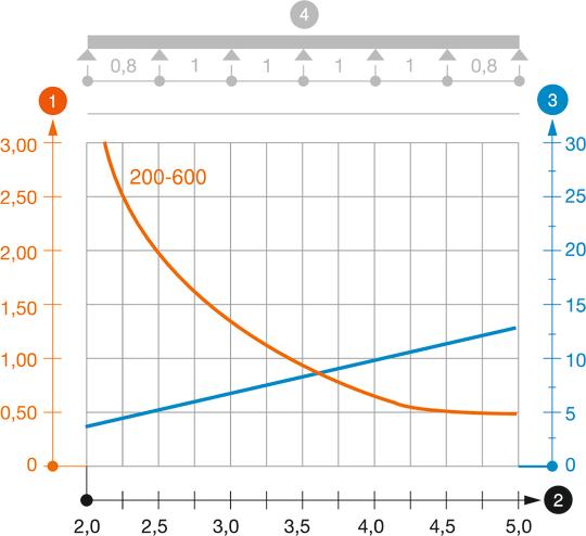 LG 110 VS tipa kabeļu trepju slodzes diagramma