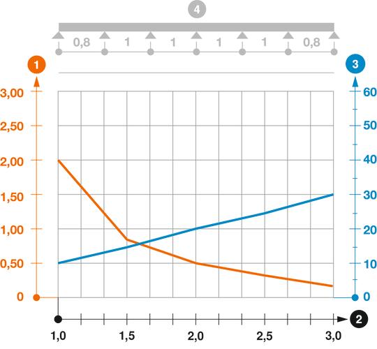 Slodzes diagramma, kabeļu rene, tips RKS 60