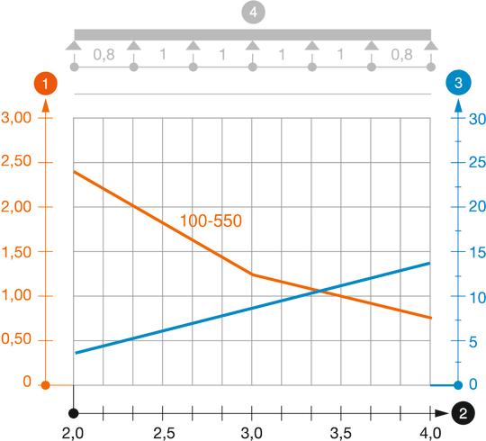 SKS 110 tipa kabeļu renes slodzes diagramma
