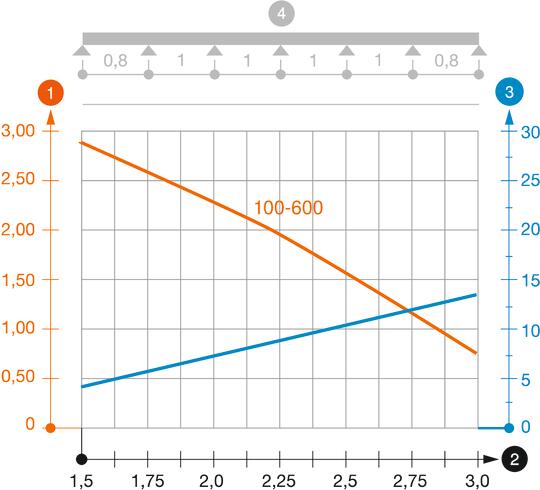 SKS 85 tipa kabeļu renes slodzes diagramma